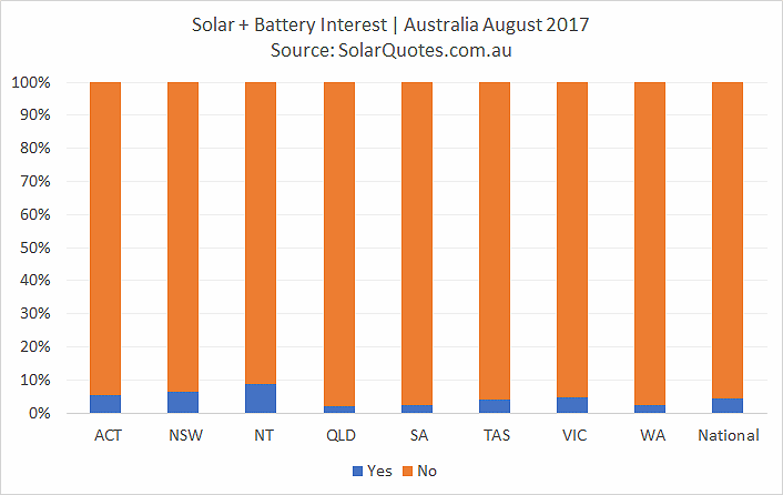 Solar + battery storage systems