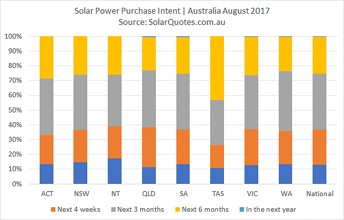 Australian solar purchase intent