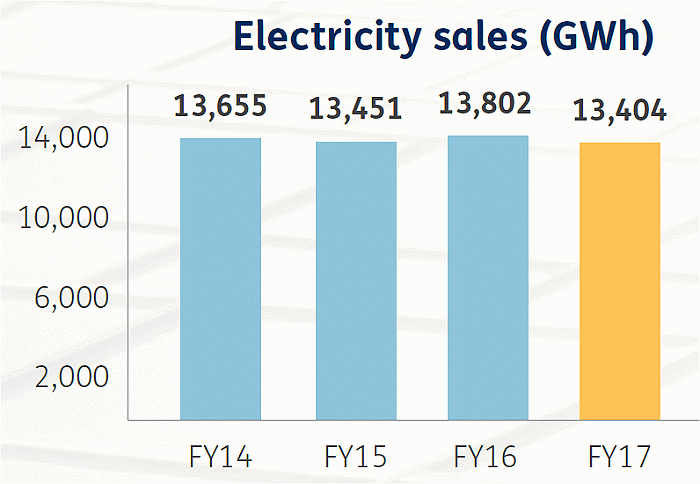 Source: Synergy 2017 Annual Report.