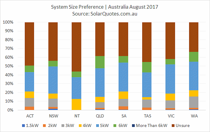 Solar panel system size