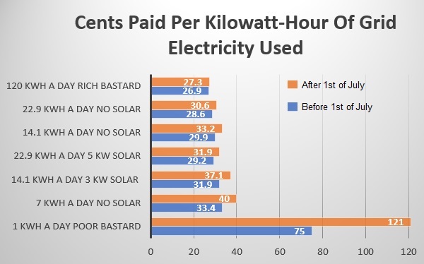 Cents Paid Per kWh