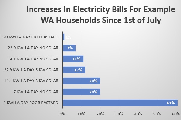 WA Electricity Bill Increases