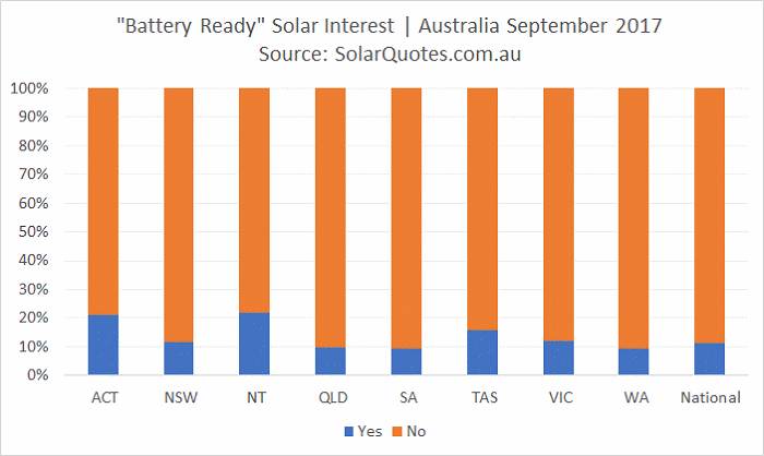 Battery ready solar - September 2017