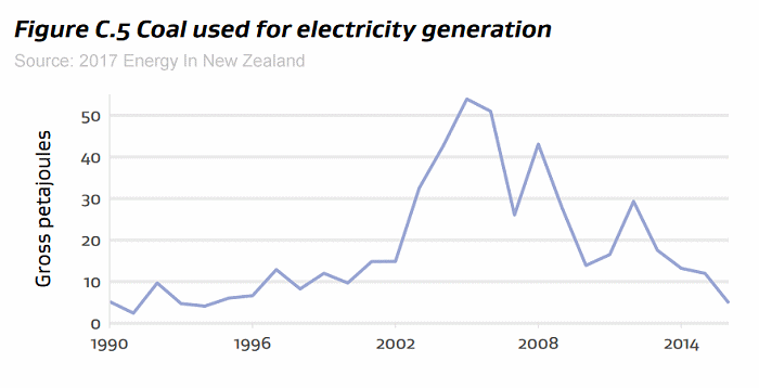 Coal electricity generation - New Zealand