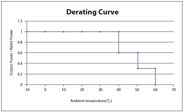 Temperature Derating