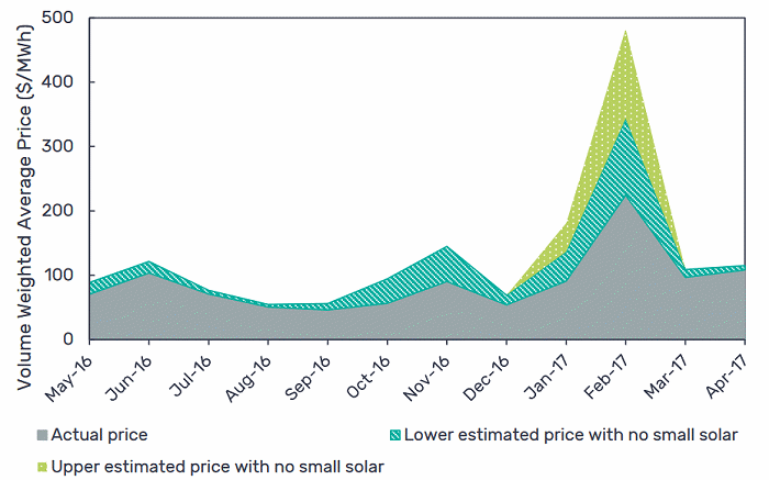 Wholesale electricity cost - New South Wales