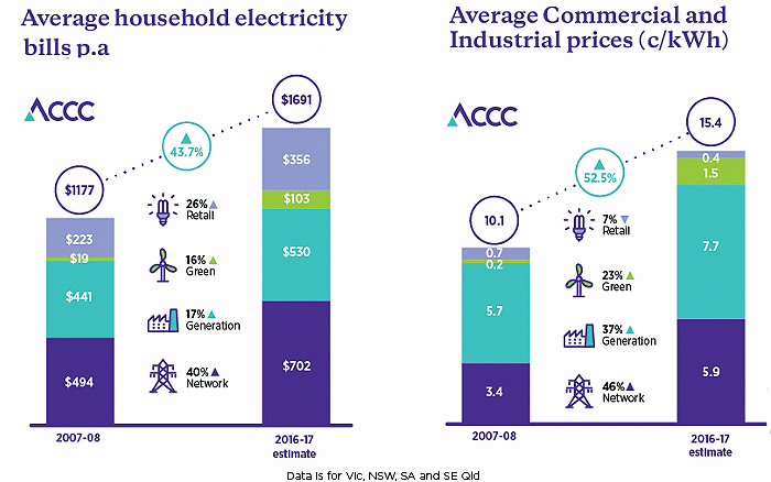 Average electricity price increases in Australia