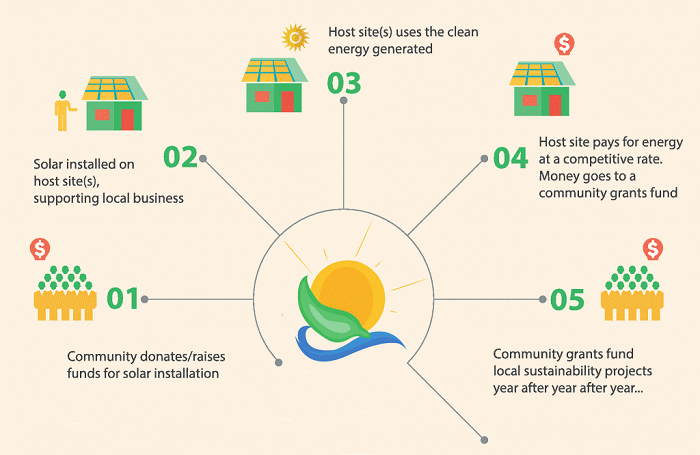 Energy Forever community solar model