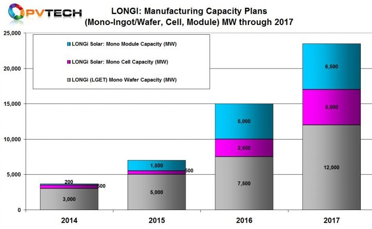 Longi Production Graph