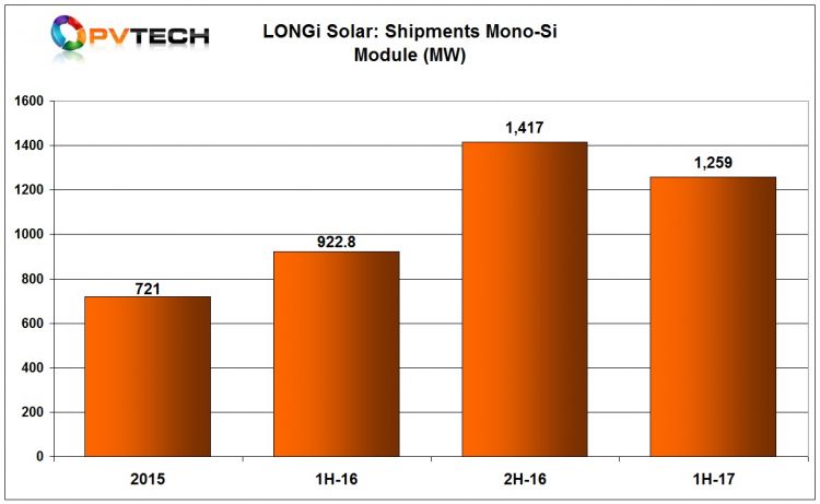 Longi Production