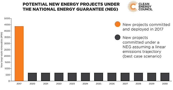 Large scale renewables under the National Energy Guarantee