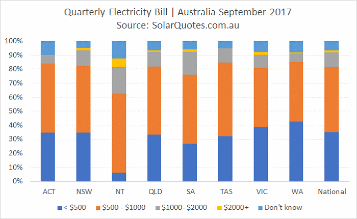 Australian electricity bills - September 2017