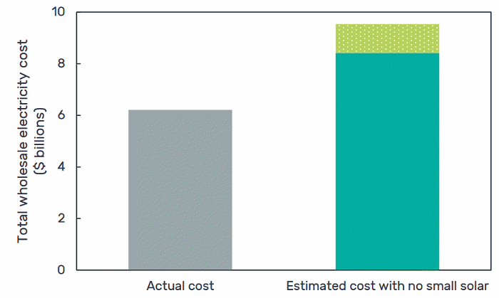 NSW Electricity Market - solar savings