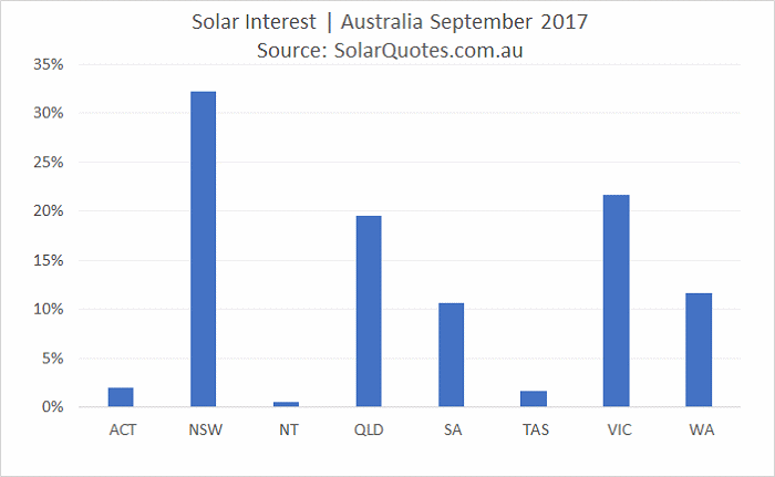 Solar power interest in Australian states - September 2017