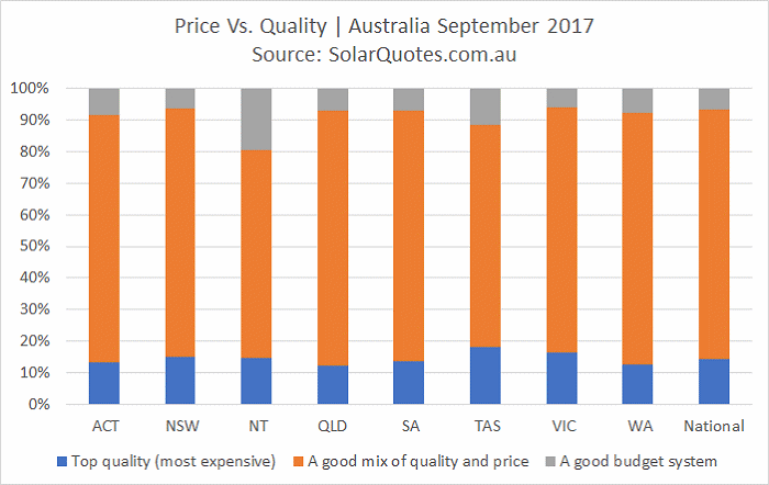 Solar price vs. quality - September 2017