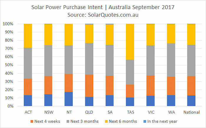 solar purchase intent - September 2017