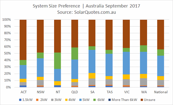 Solar power system size preference - September 2017