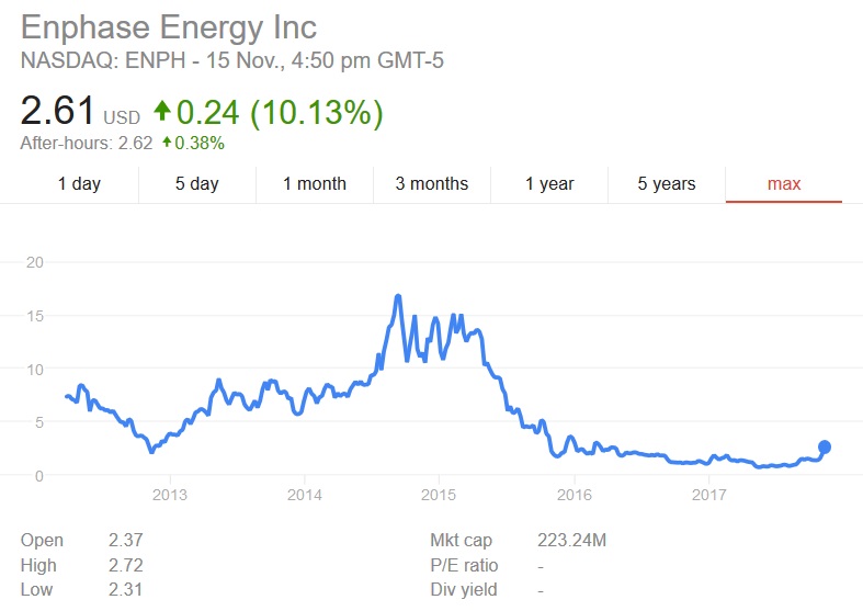 Enphase Share Price