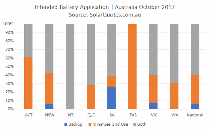 Application for batteries