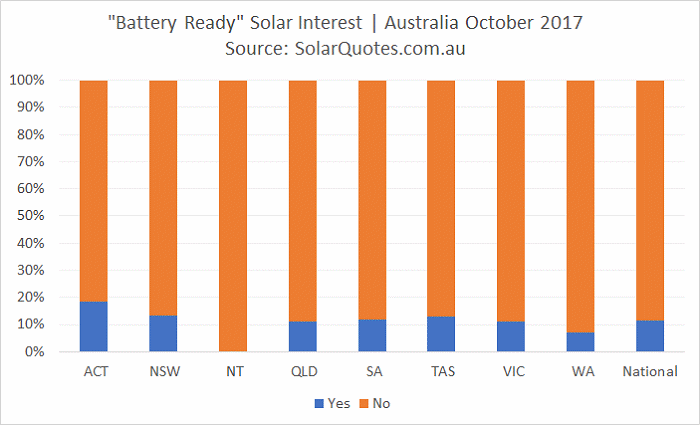 Battery ready solar