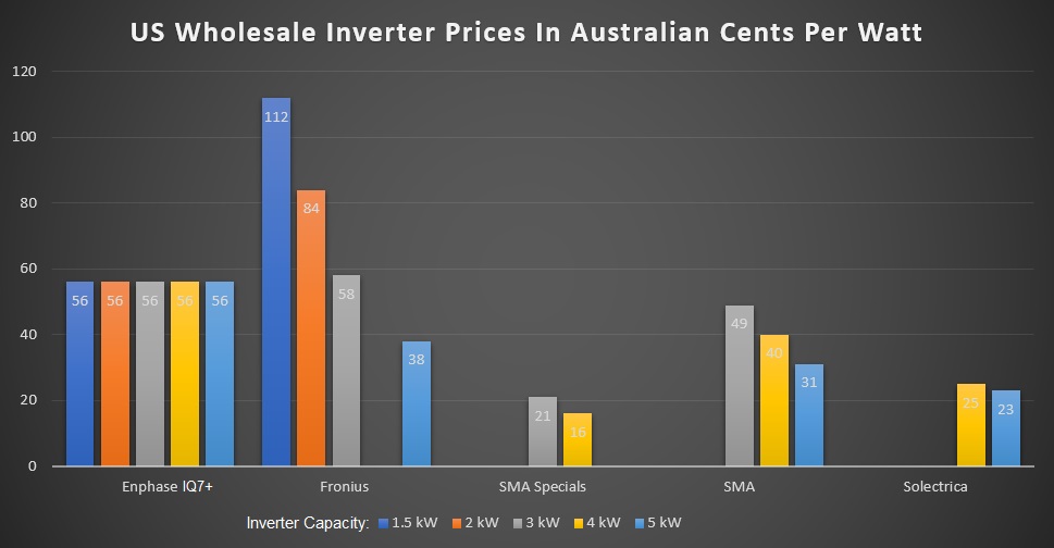 Cents Per Watt Comparison