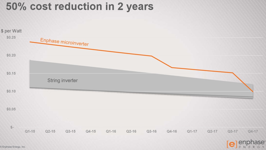 Enphase Price Prediction