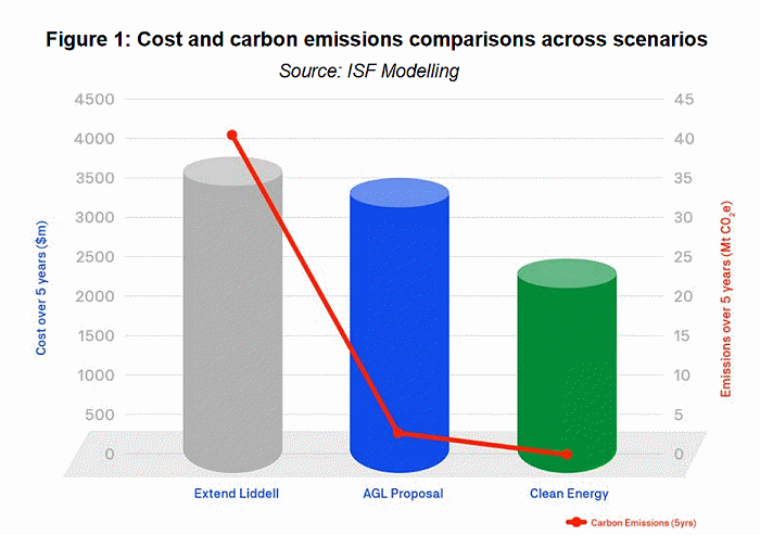 Liddell power station - economic modelling