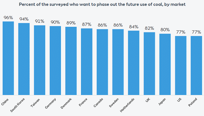 phase out coal