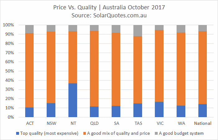 Solar price vs. quality