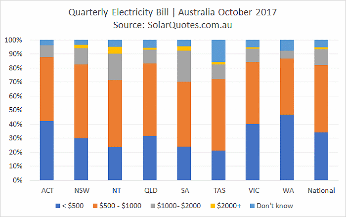 Quarterly electricity bills in Australia