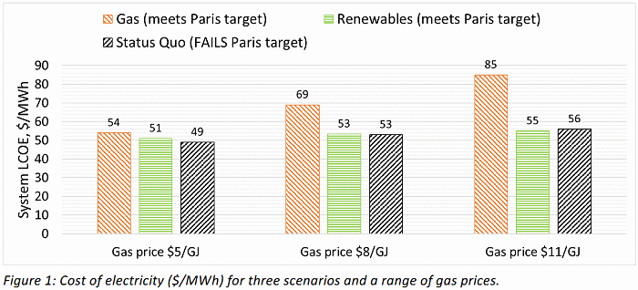 Renewables scenario - ANU modelling
