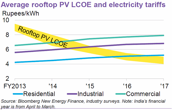 Rooftop solar levelised cost of electricity