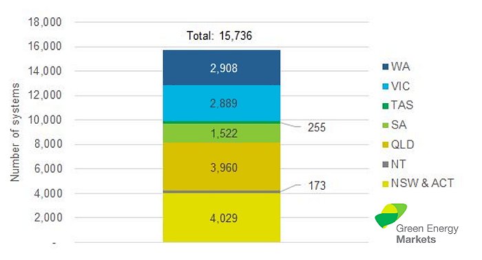 solar power systems installed in October