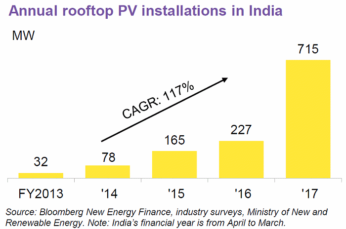 Rooftop solar installations
