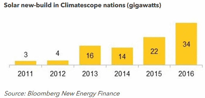 New solar power capacity