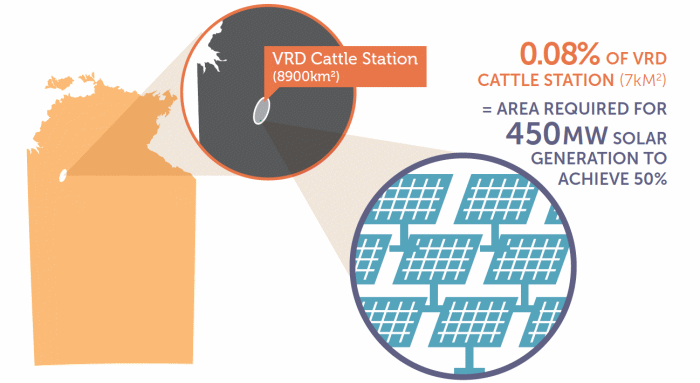 Land required for solar PV in the NT