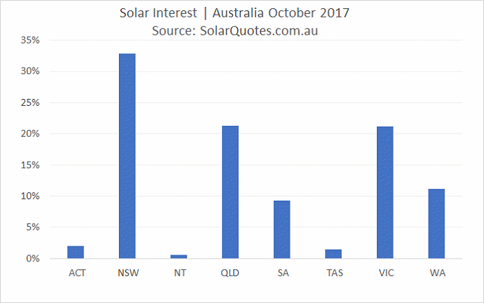 Solar interest in Australia - October 2017