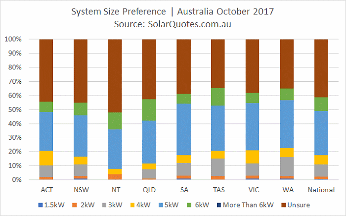 Solar systems size preference