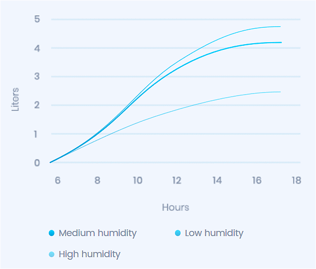 Source water output