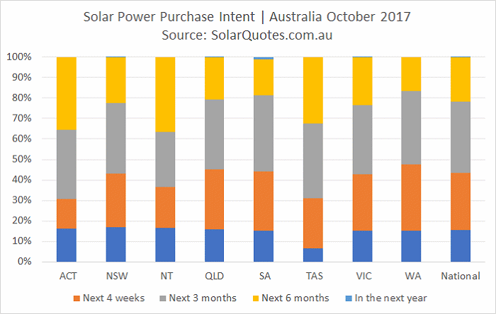 Solar energy purchase intent