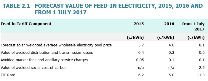 Victoria's Minimum Feed-in Tariff