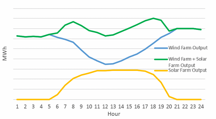 wind and solar electricity output