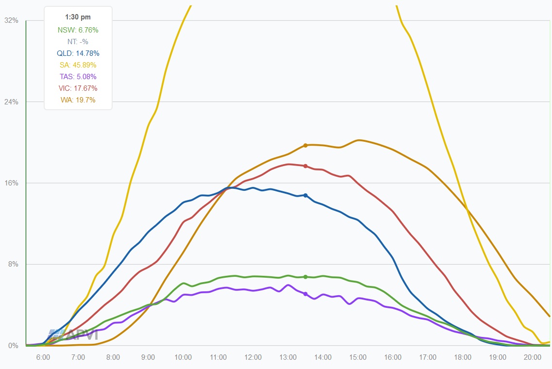 Rooftop Solar Output