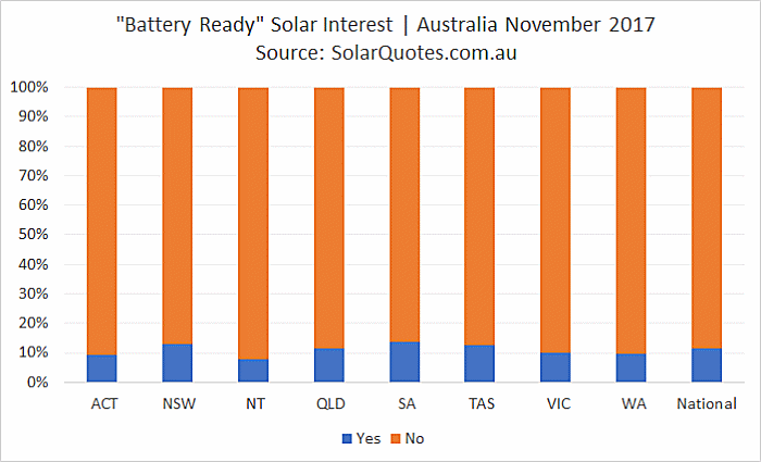 Battery ready solar