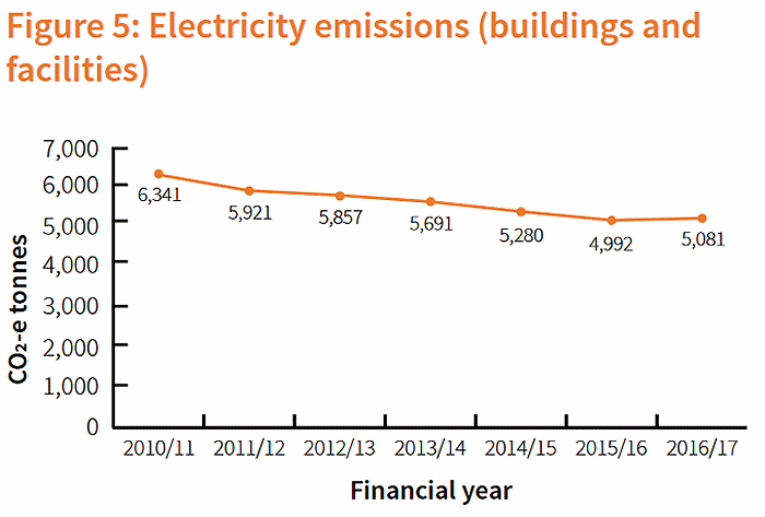 Bendigo electricity emissions