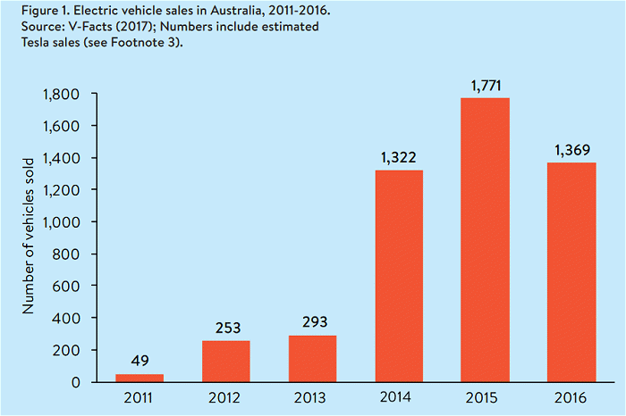 Australian electric vehicle sales