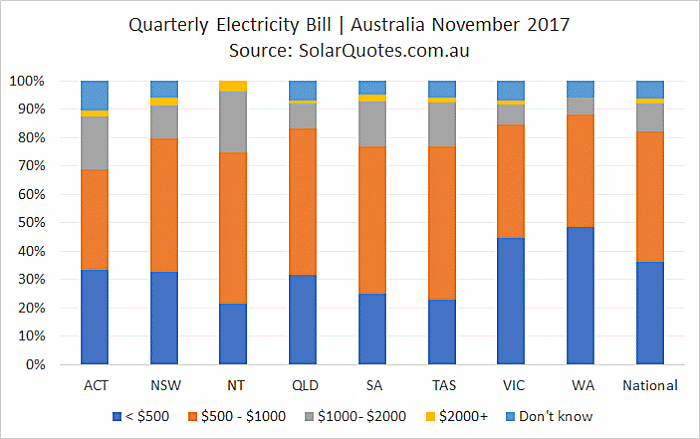 Average electricity bill costs
