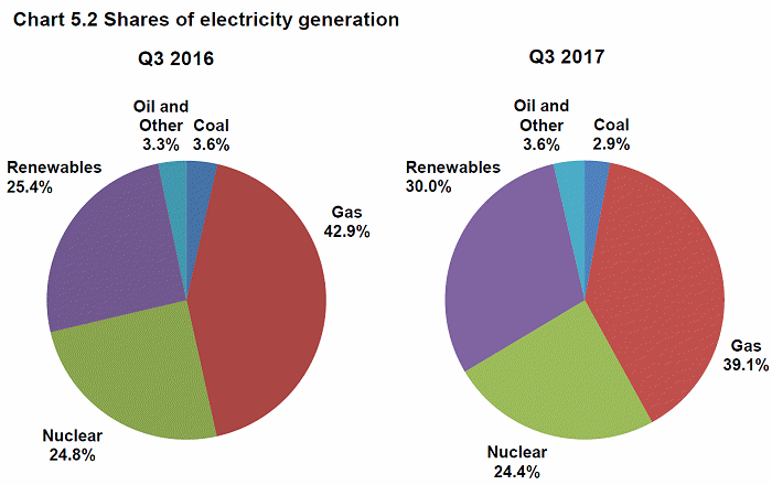 Electricity generation in the UK