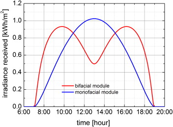 Upright Bifacial Output