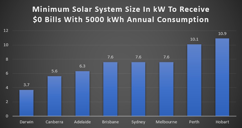 Minimum kW for $0